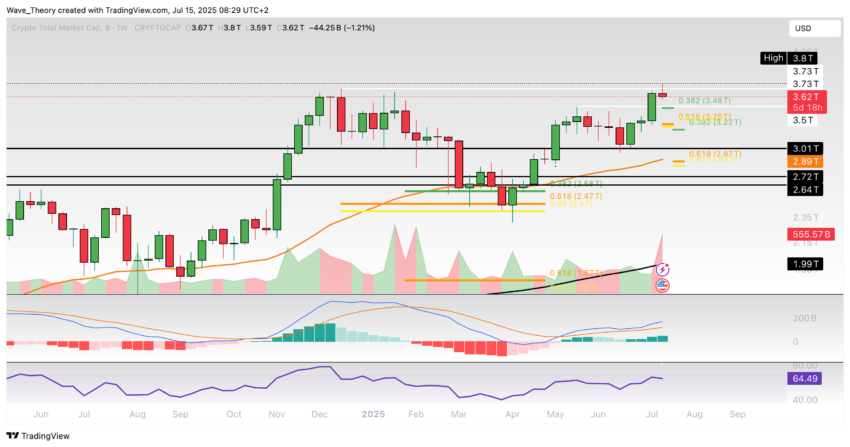 Krypto-Markt Marktkapitalisierung Chart Tradingview