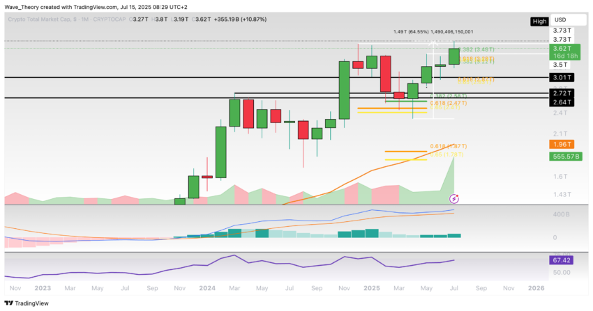 Krypto-Markt Marktkapitalisierung Chart Tradingview