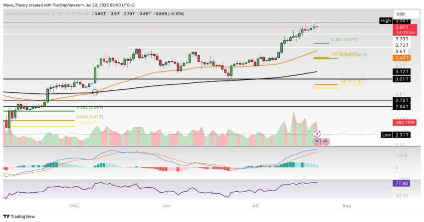 Krypto-Markt Marktkapitalisierung Chart Tradingview
