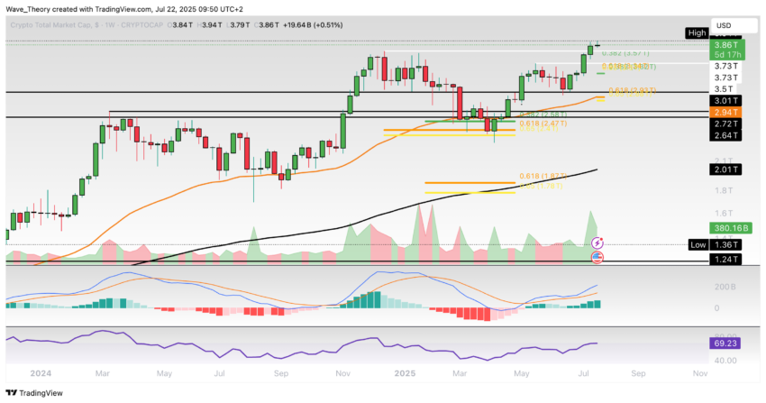 Krypto-Markt Marktkapitalisierung Chart Tradingview
