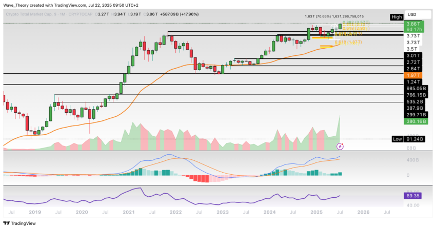 Krypto-Markt Marktkapitalisierung Chart Tradingview