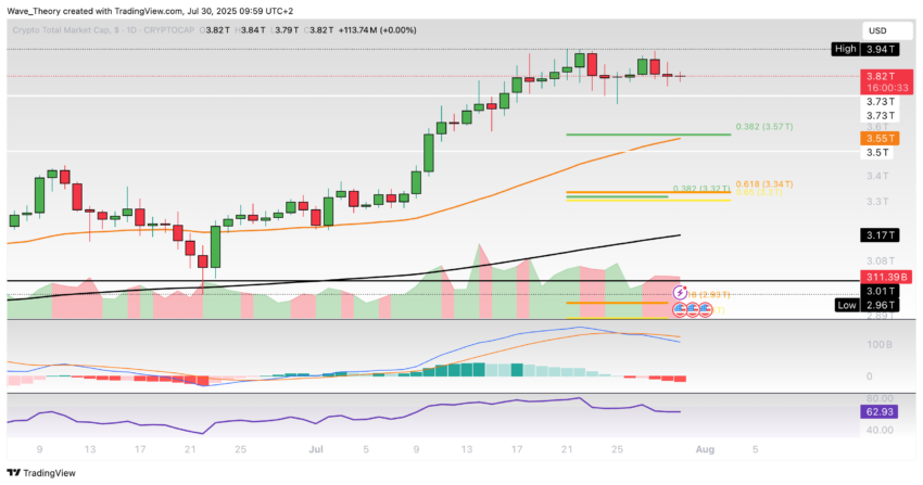 Krypto-Markt Marktkapitalisierung Chart Tradingview