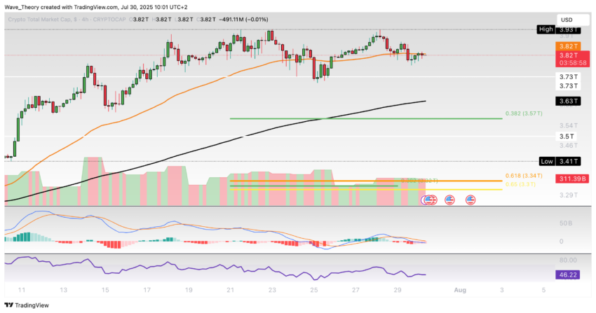 Krypto-Markt Marktkapitalisierung Chart Tradingview