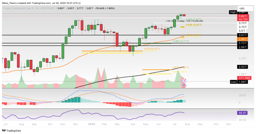 Krypto-Markt Marktkapitalisierung Chart Tradingview