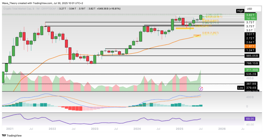 Krypto-Markt Marktkapitalisierung Chart Tradingview