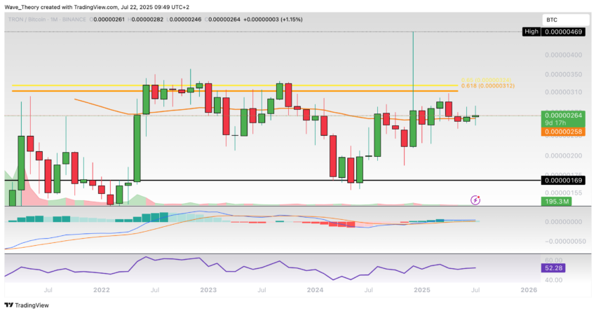TRX Preis Chart von Tradingview
