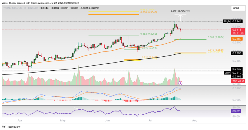 TRX Preis Chart von Tradingview