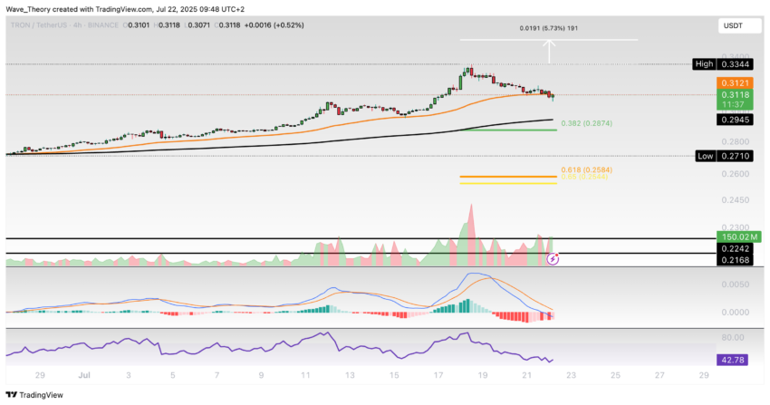 TRX Preis Chart von Tradingview