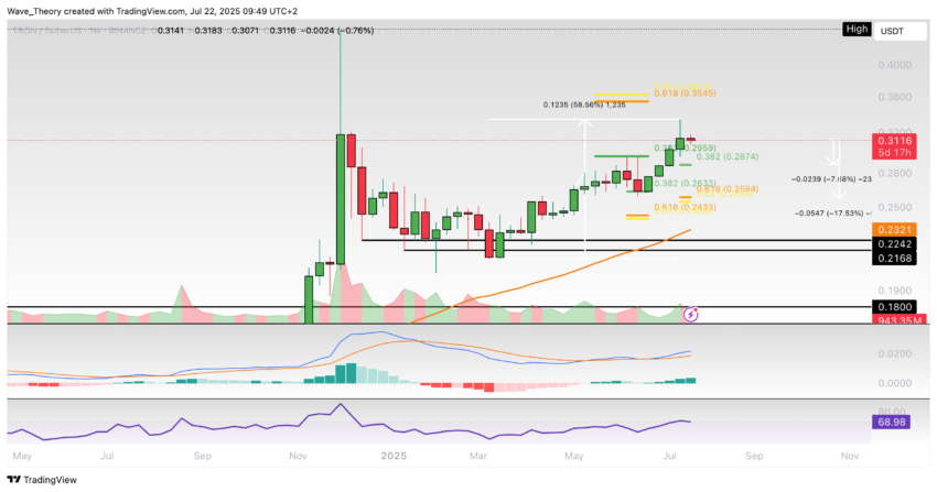 TRX Preis Chart von Tradingview