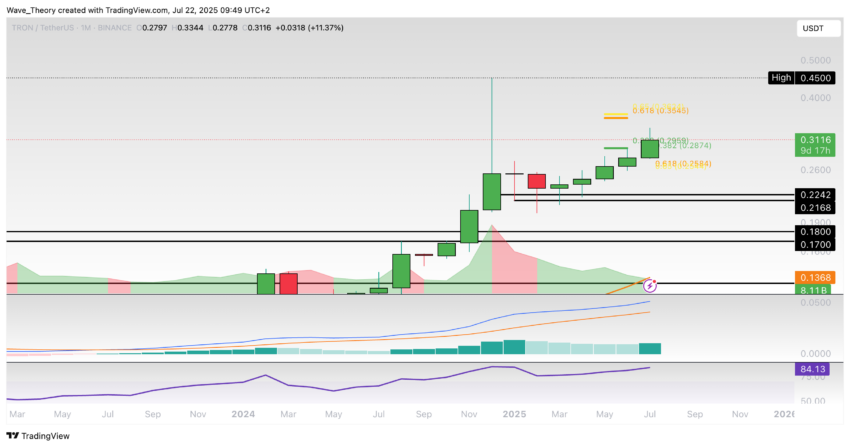 TRX Preis Chart von Tradingview