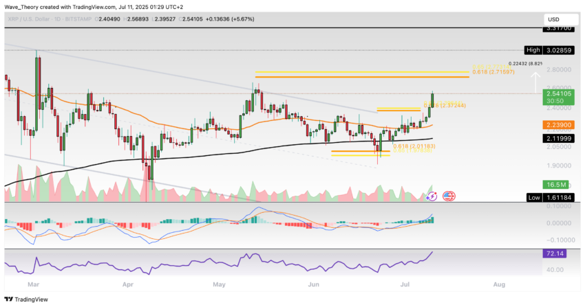 XRP/USD Chart Analyse BeInCrypto