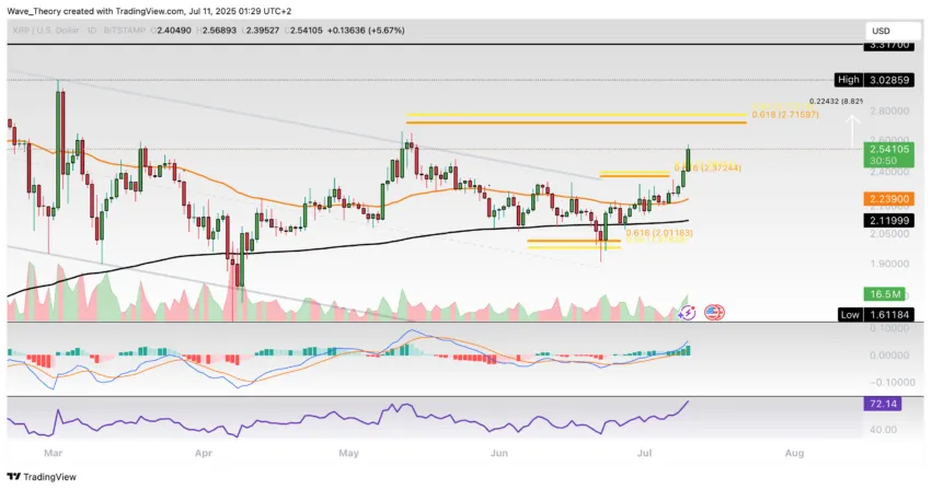 XRP/USD Chart Analyse BeInCrypto