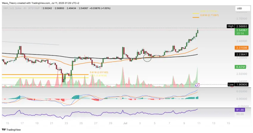 XRP/USD Chart Analyse BeInCrypto