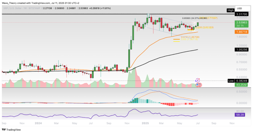 XRP/USD Chart Analyse BeInCrypto