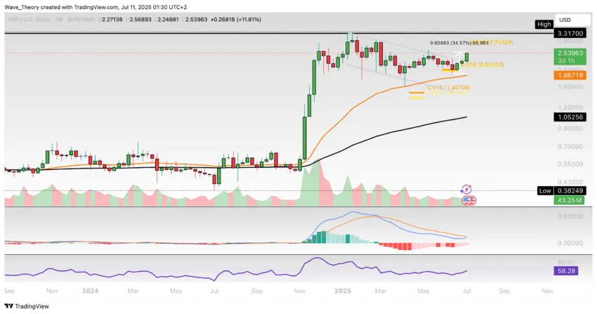 XRP/USD Chart Analyse BeInCrypto