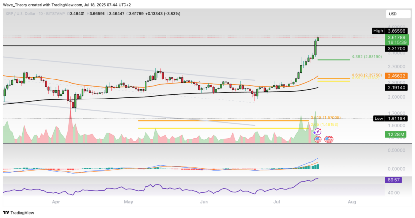 XRP/USD Chart Analyse BeInCrypto