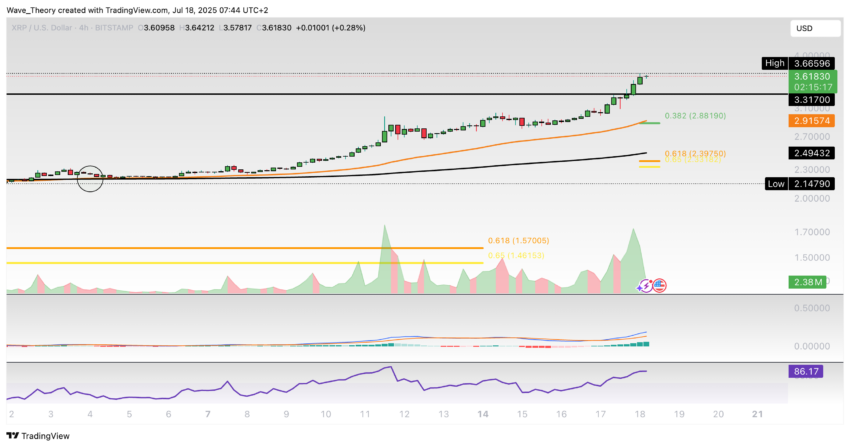 XRP/USD Chart Analyse BeInCrypto