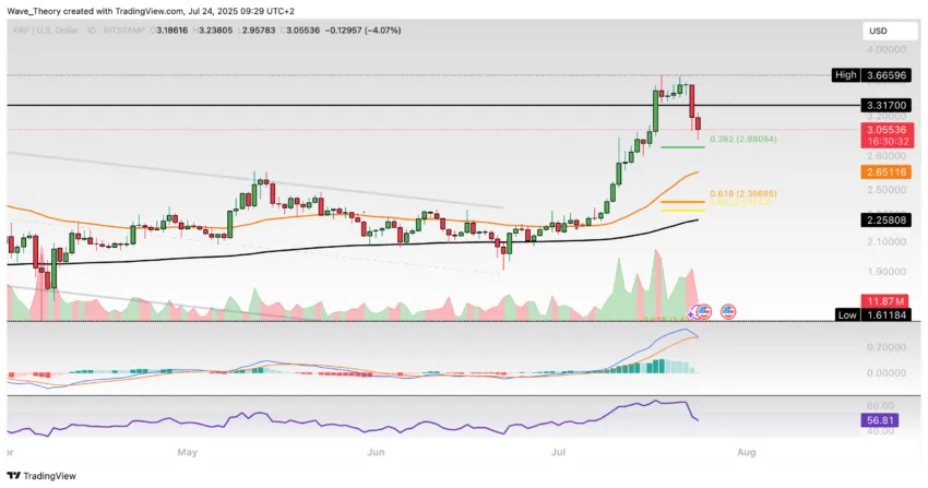 XRP/USD Chart Analyse BeInCrypto