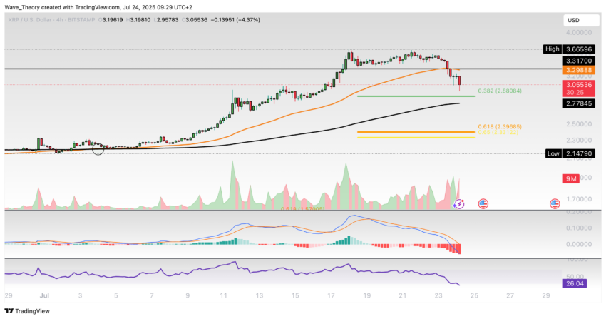 XRP/USD Chart Analyse BeInCrypto