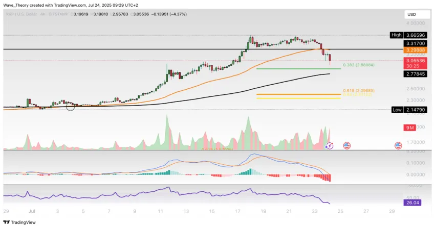 XRP/USD Chart Analyse BeInCrypto