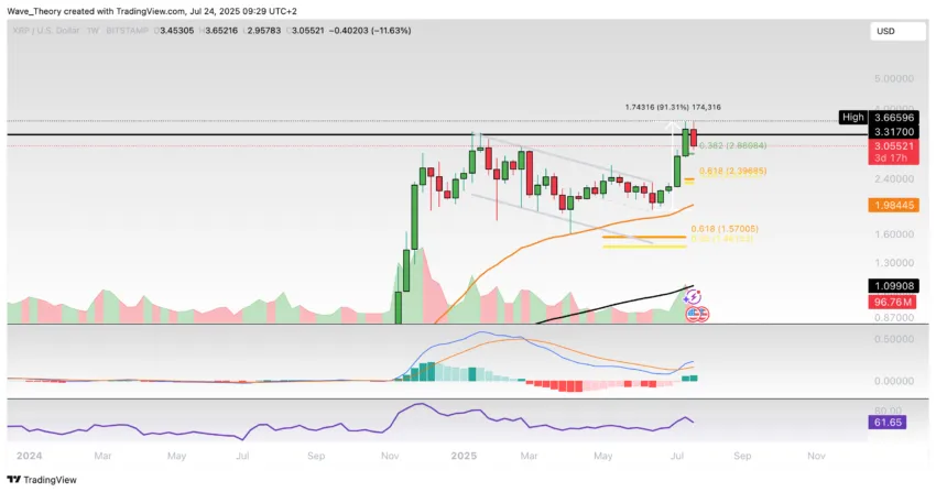 XRP/USD Chart Analyse BeInCrypto