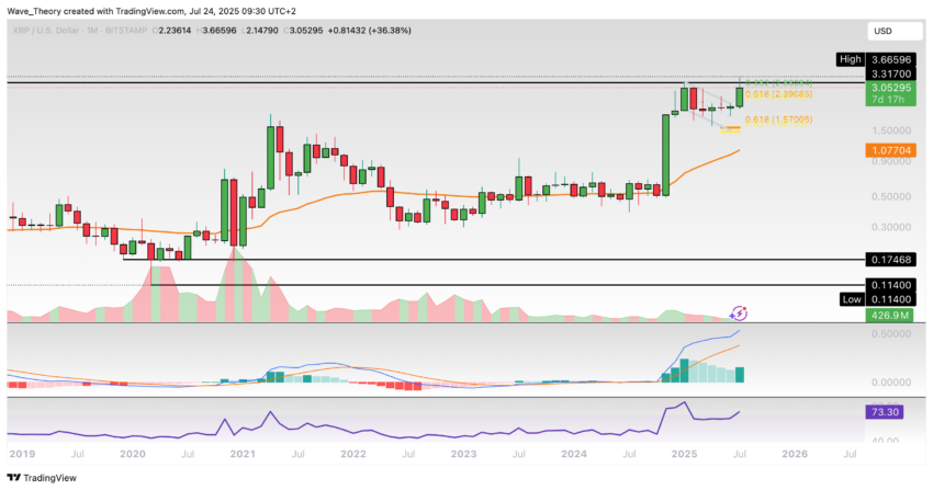 XRP/USD Chart Analyse BeInCrypto