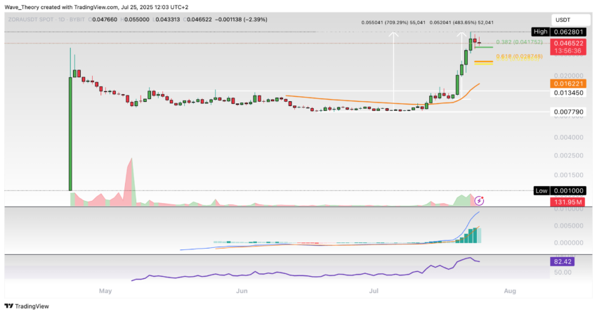 Zora (ZORA) price on Tradingview
