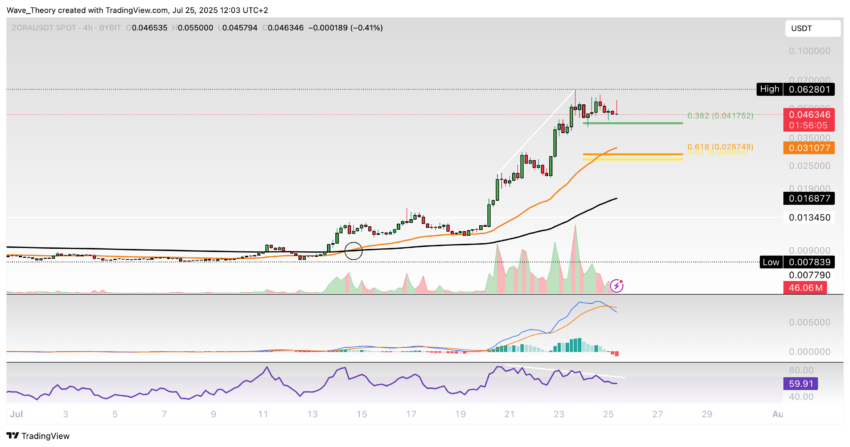 Zora (ZORA) price on Tradingview