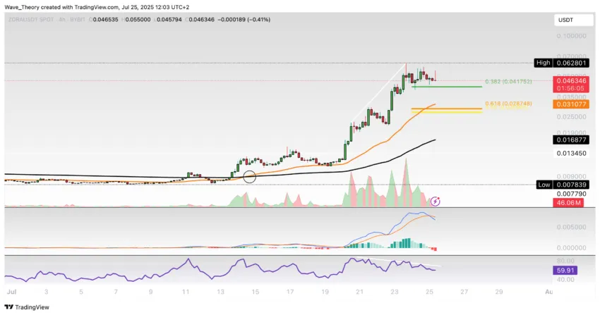 Zora (ZORA) Preis auf Tradingview