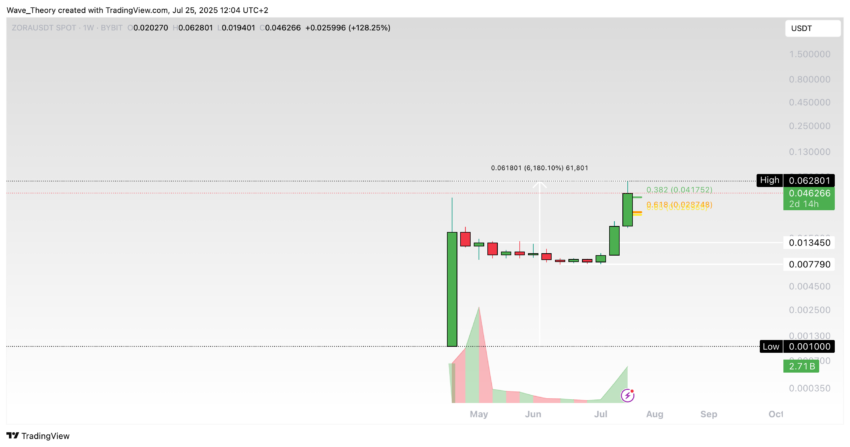 Zora (ZORA) price on Tradingview