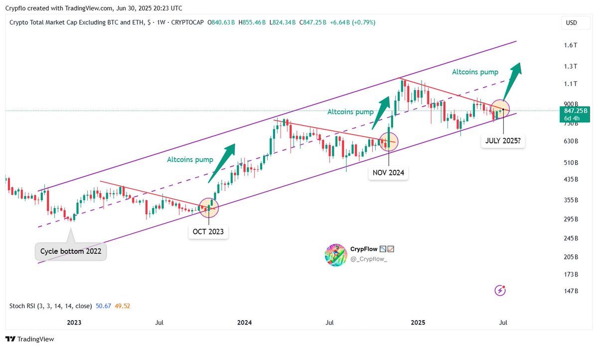 TOTAL3. Quelle: CrypFlow