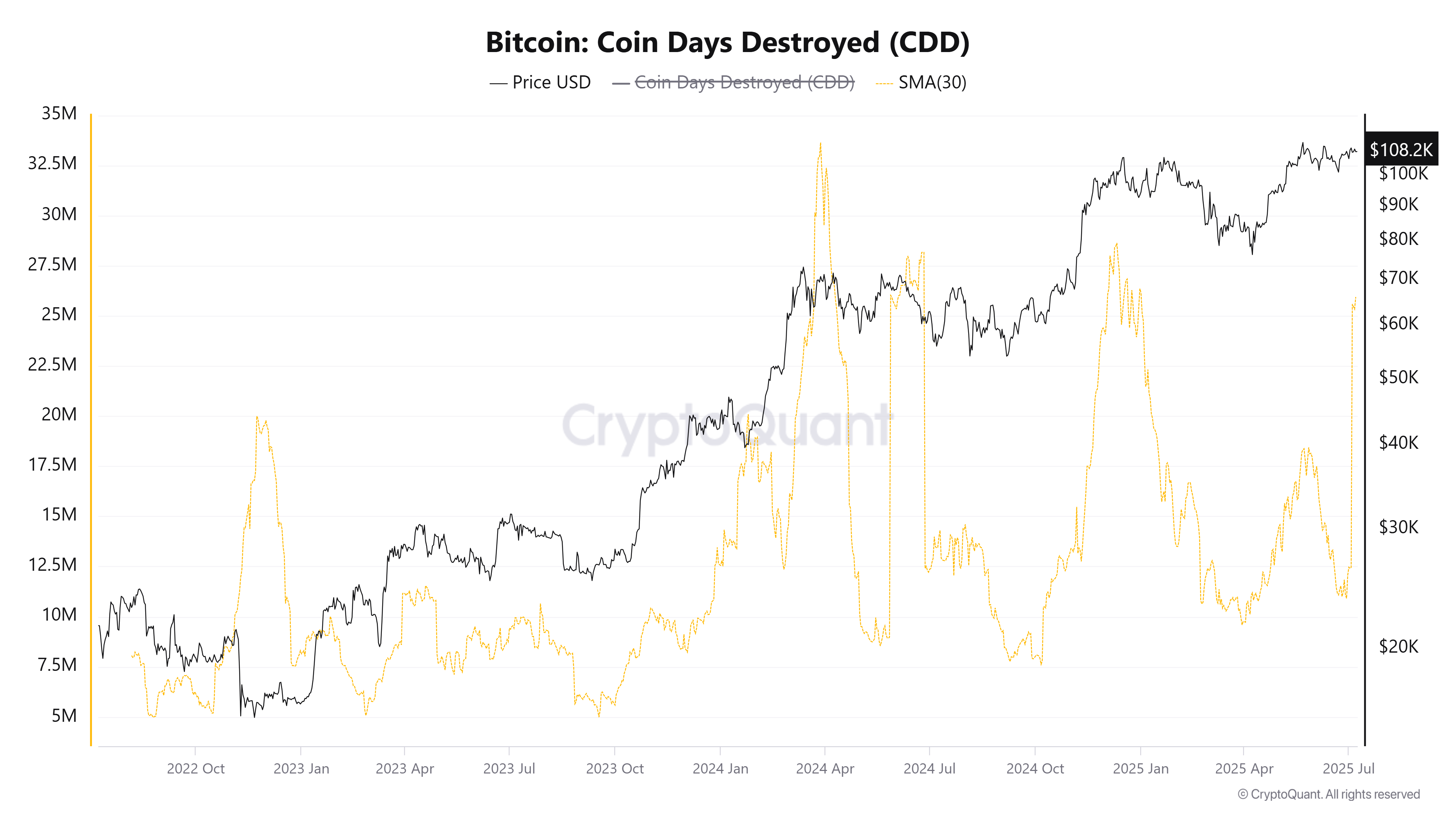Bitcoin Coin Days Destroyed (CDD). Quelle: CryptoQuant.