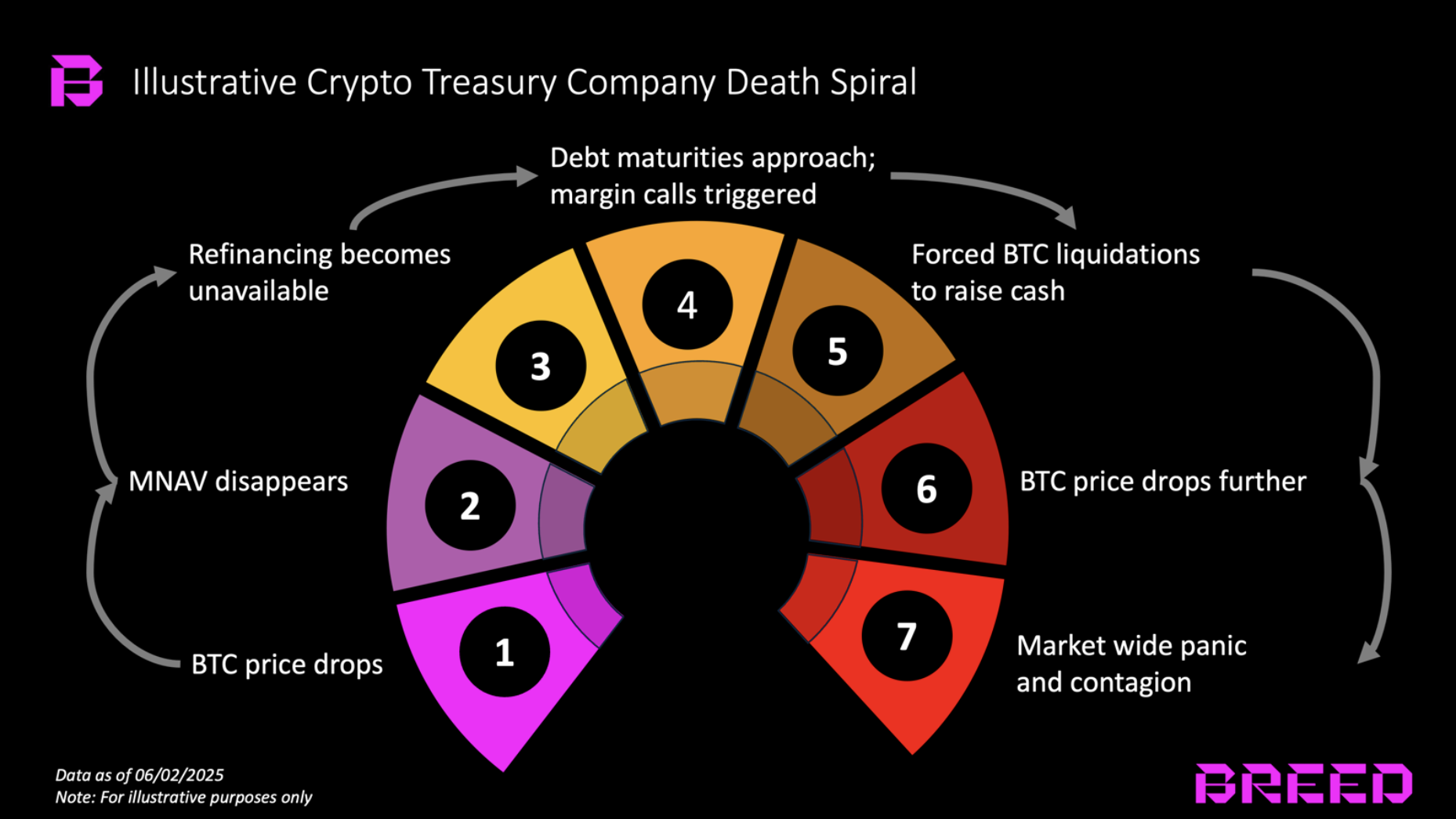 Die verschiedenen Phasen einer Bitcoin-Todesspirale.