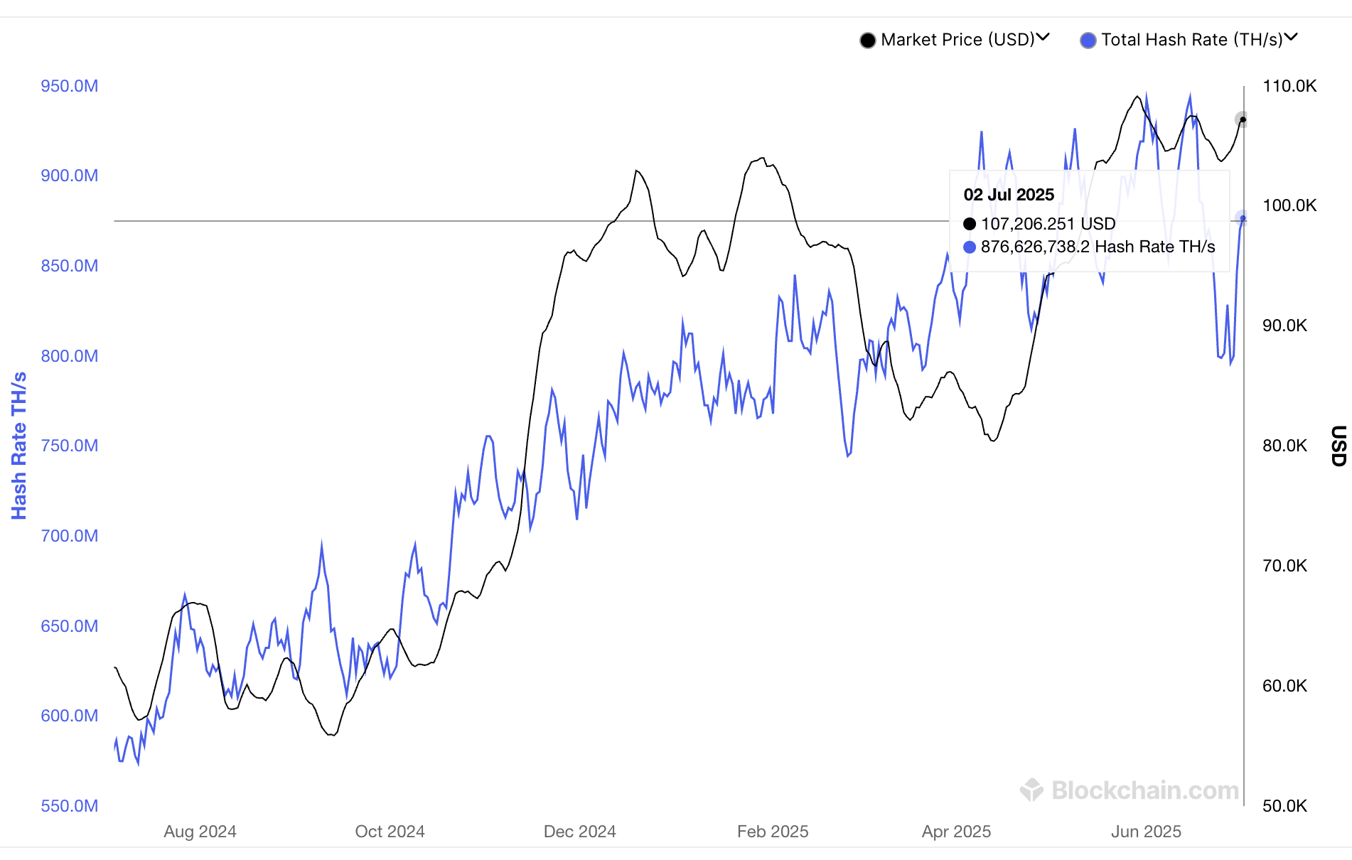 Bitcoin-Hashrate. Quelle: Blockchain.com