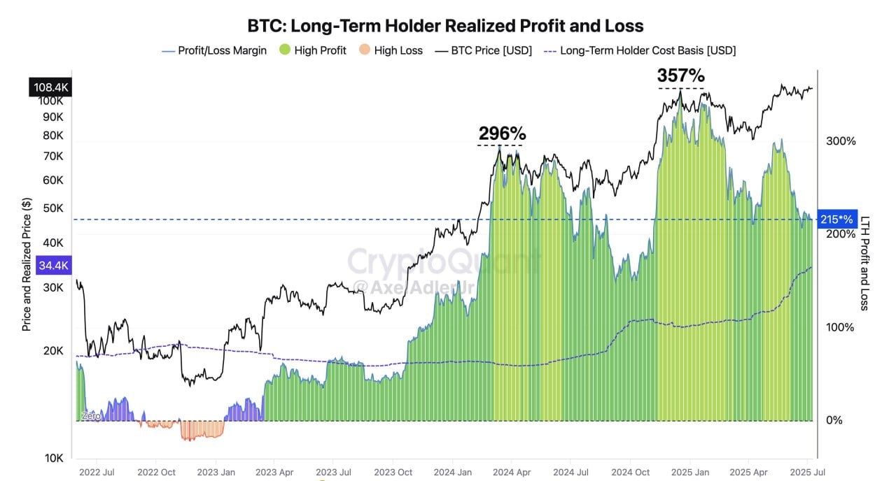 Verhalten der Long-Term Holders (LTH). Quelle: NekoZ