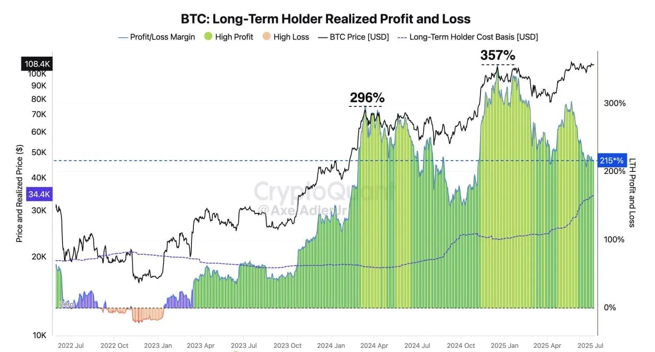 Verhalten der Long-Term Holders (LTH). Quelle: NekoZ