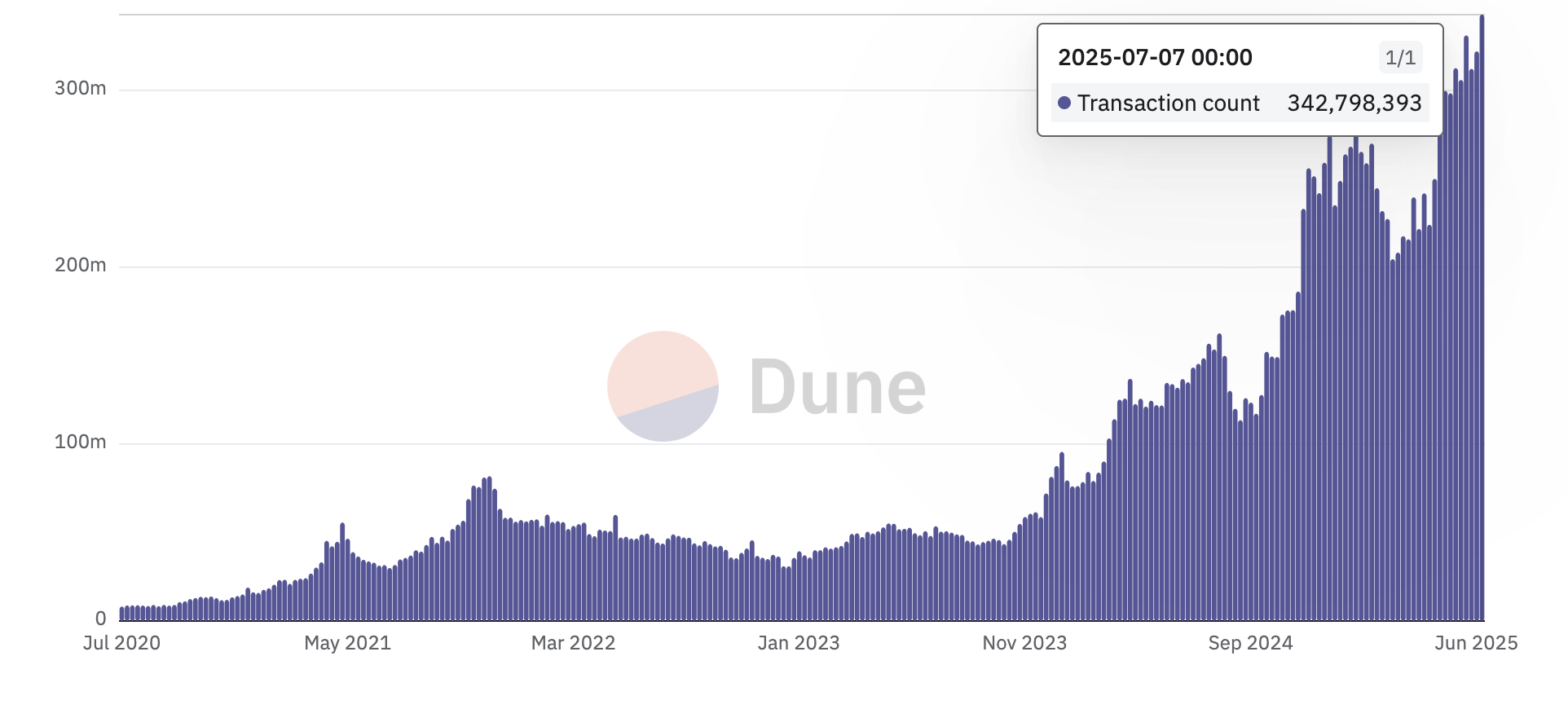 Transaktionen auf Blockchains. Quelle: Dune