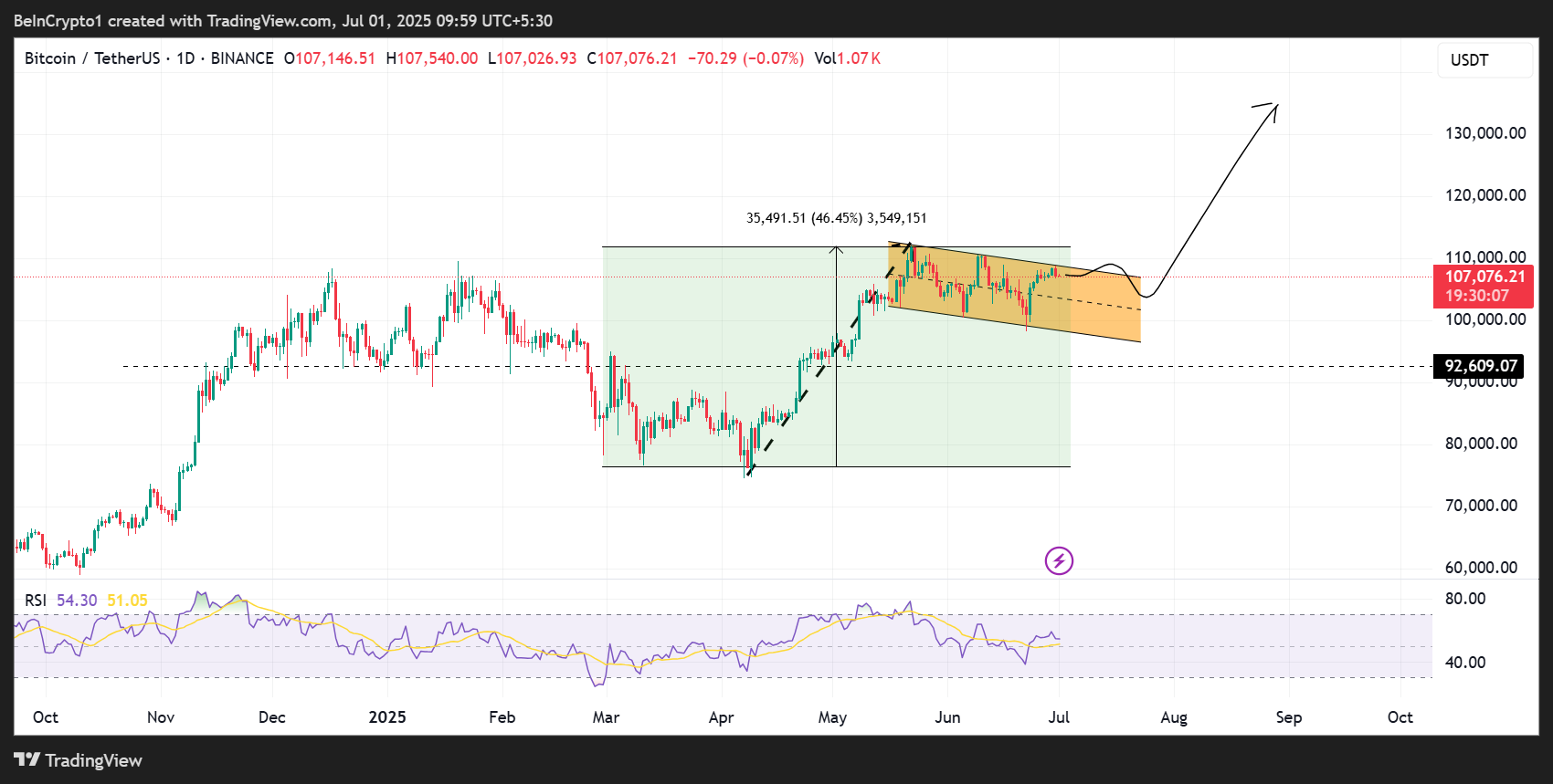 Bitcoin (BTC) Kursentwicklung