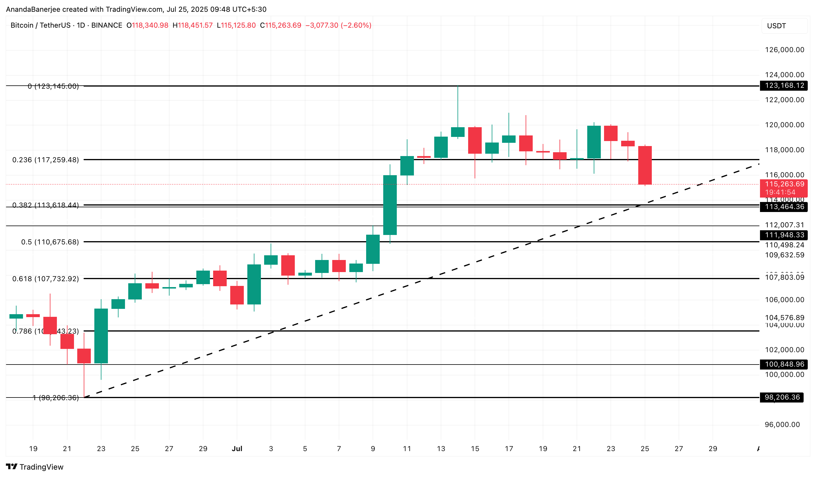 Bitcoin-Kurs-Analyse