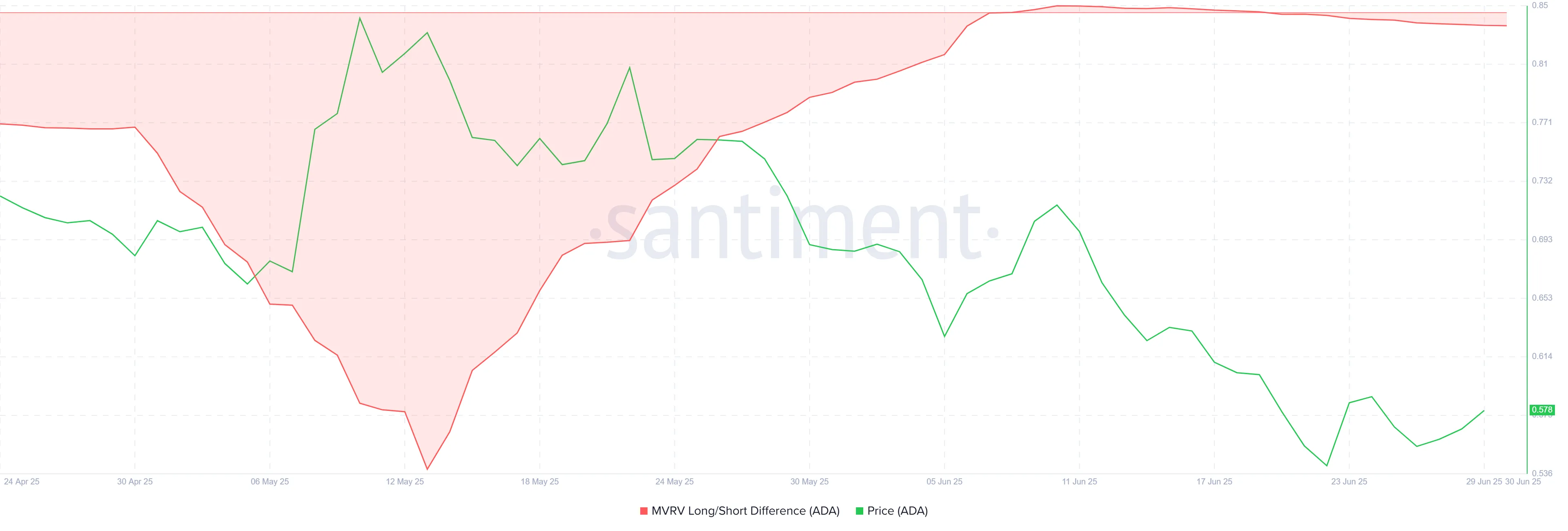 Cardano MVRV Long/Short Unterschied