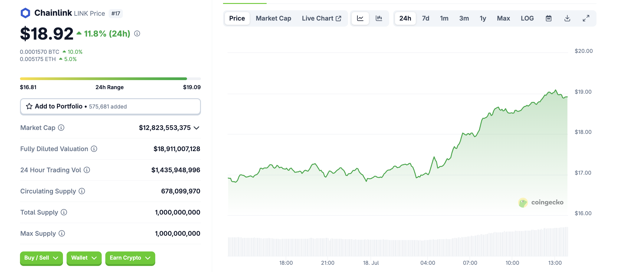 LINK-Kurs. Quelle: CoinGecko