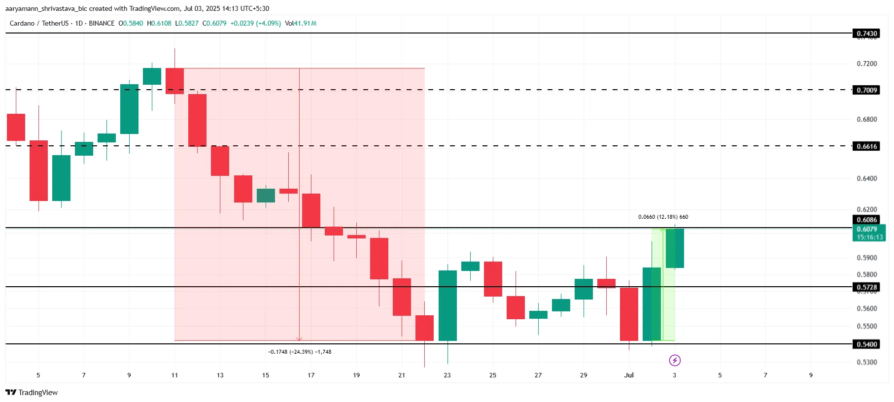 Cardano Kursanalyse.
