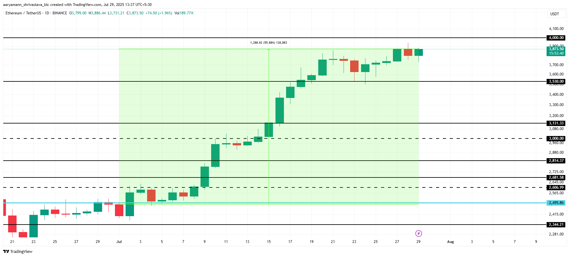 Analyse des ETH-Kurses