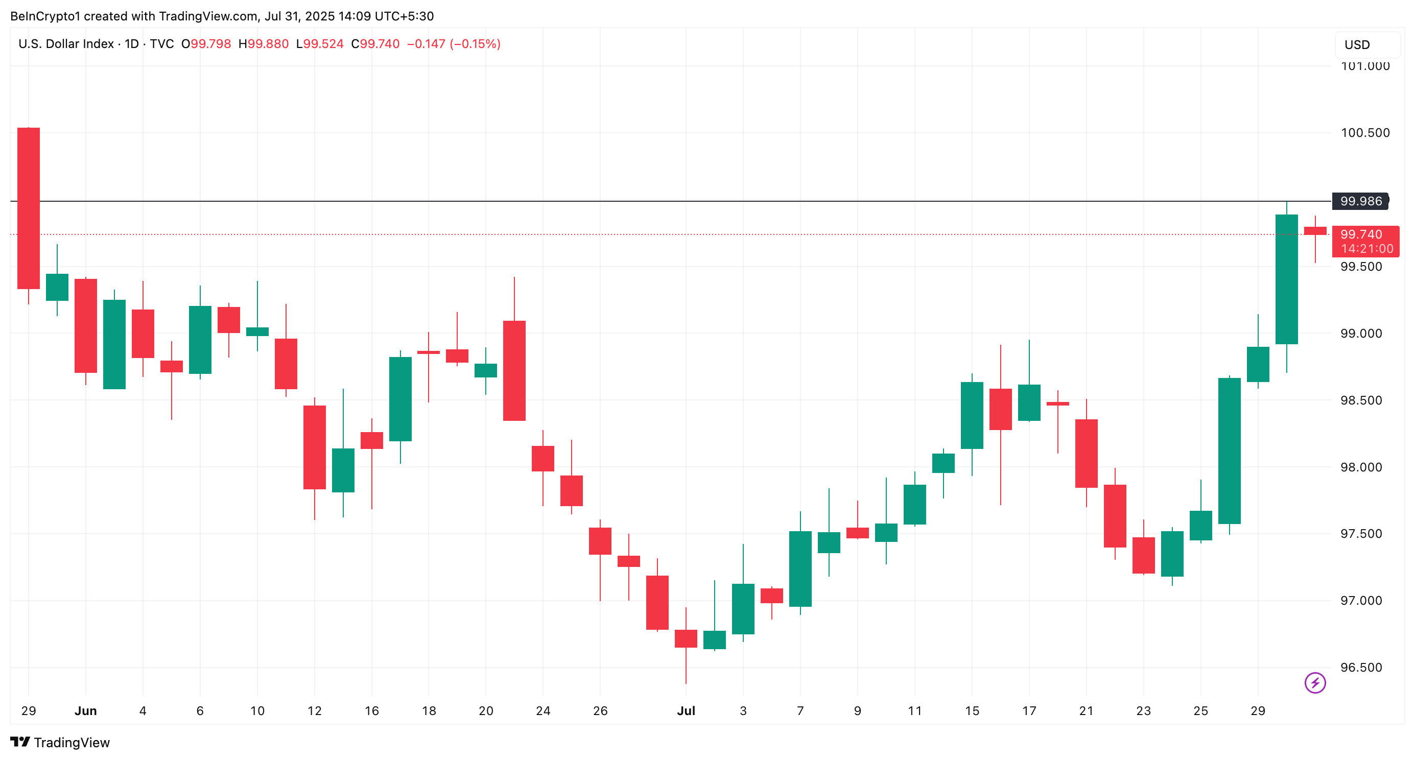 US-Dollar-Index-Performance