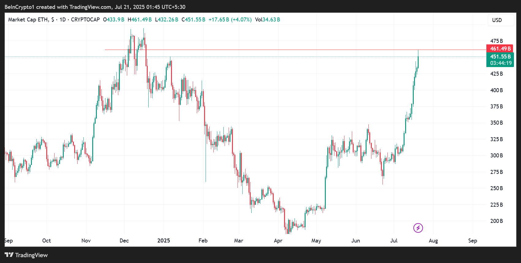 Ethereum (ETH) Kursentwicklung