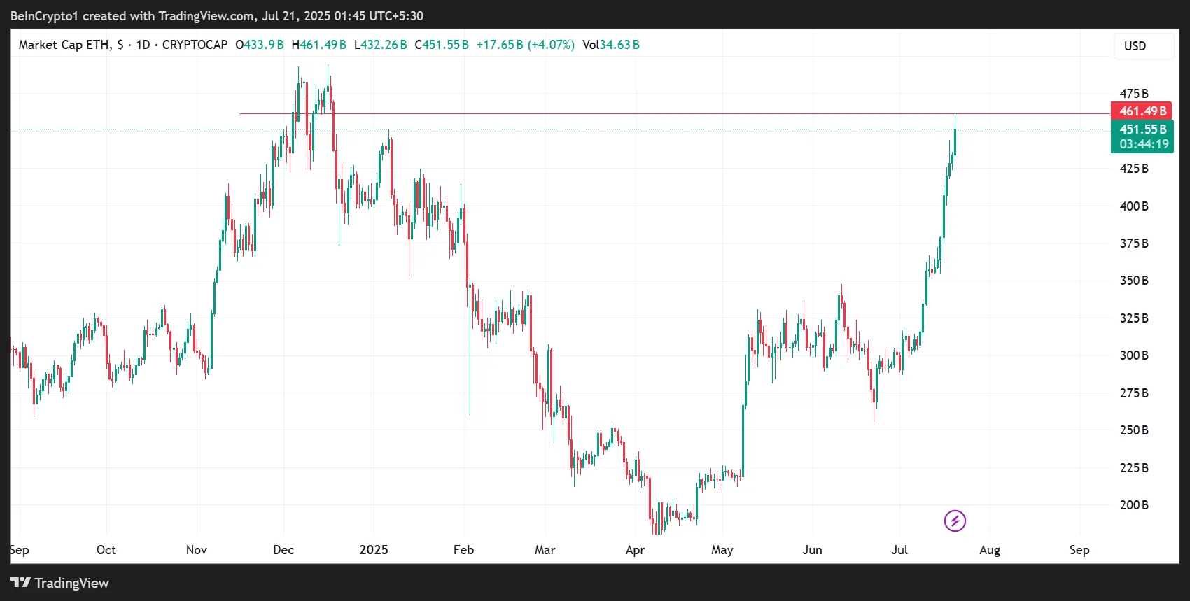 Ethereum (ETH) Kursentwicklung