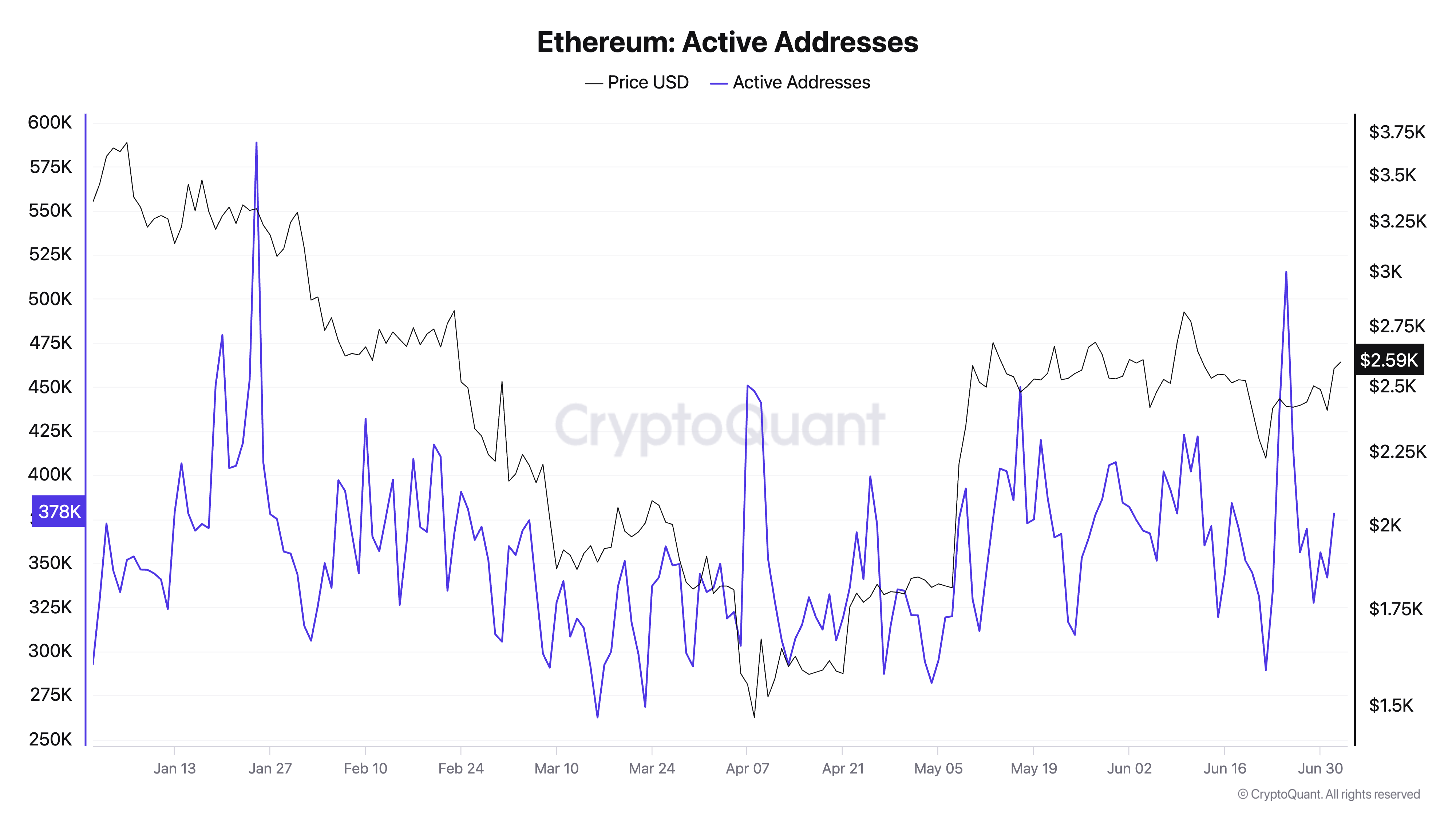 Ethereum Active Addresses