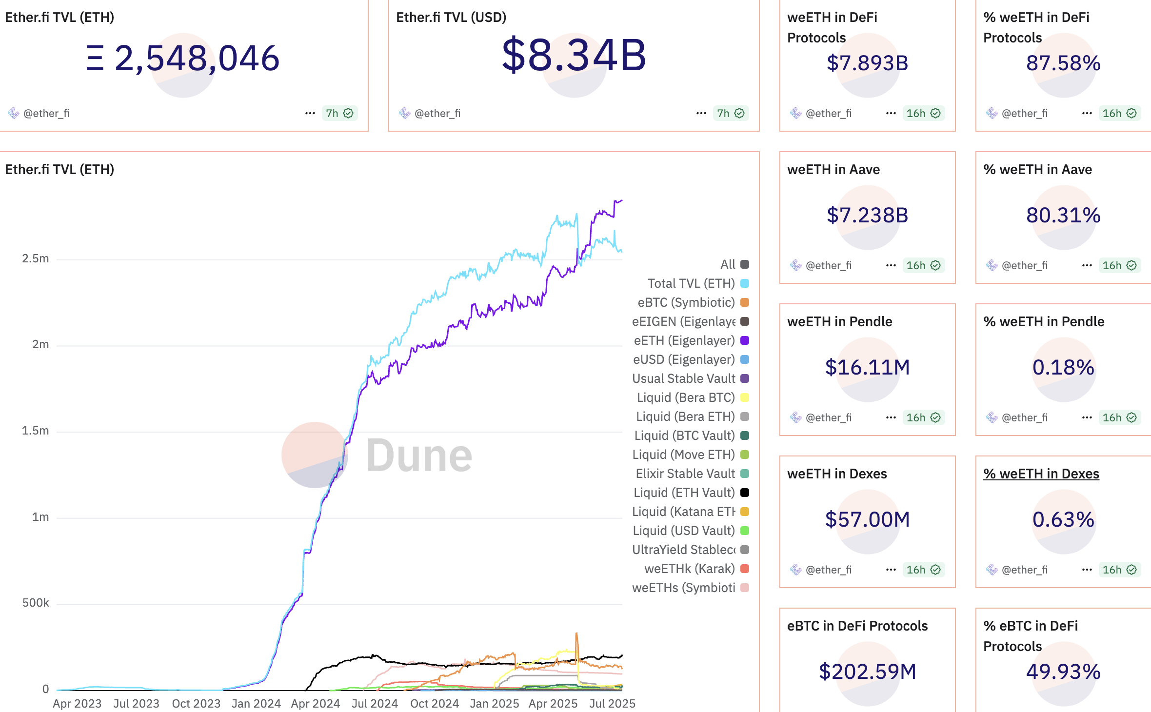 Ausgewählte Kennzahlen von Ether.fi. Quelle: Dune