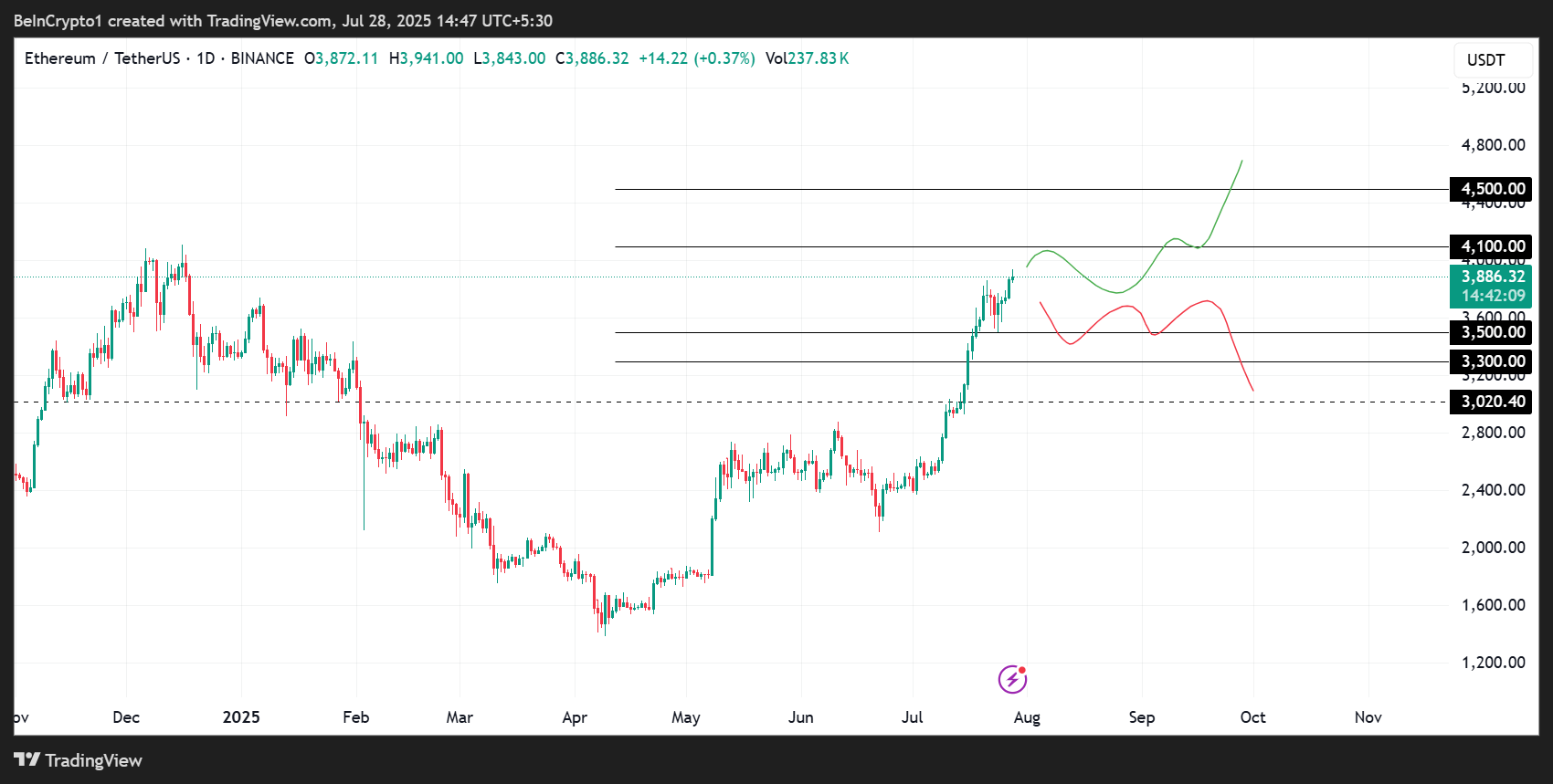 Ethereum (ETH) Kursentwicklung
