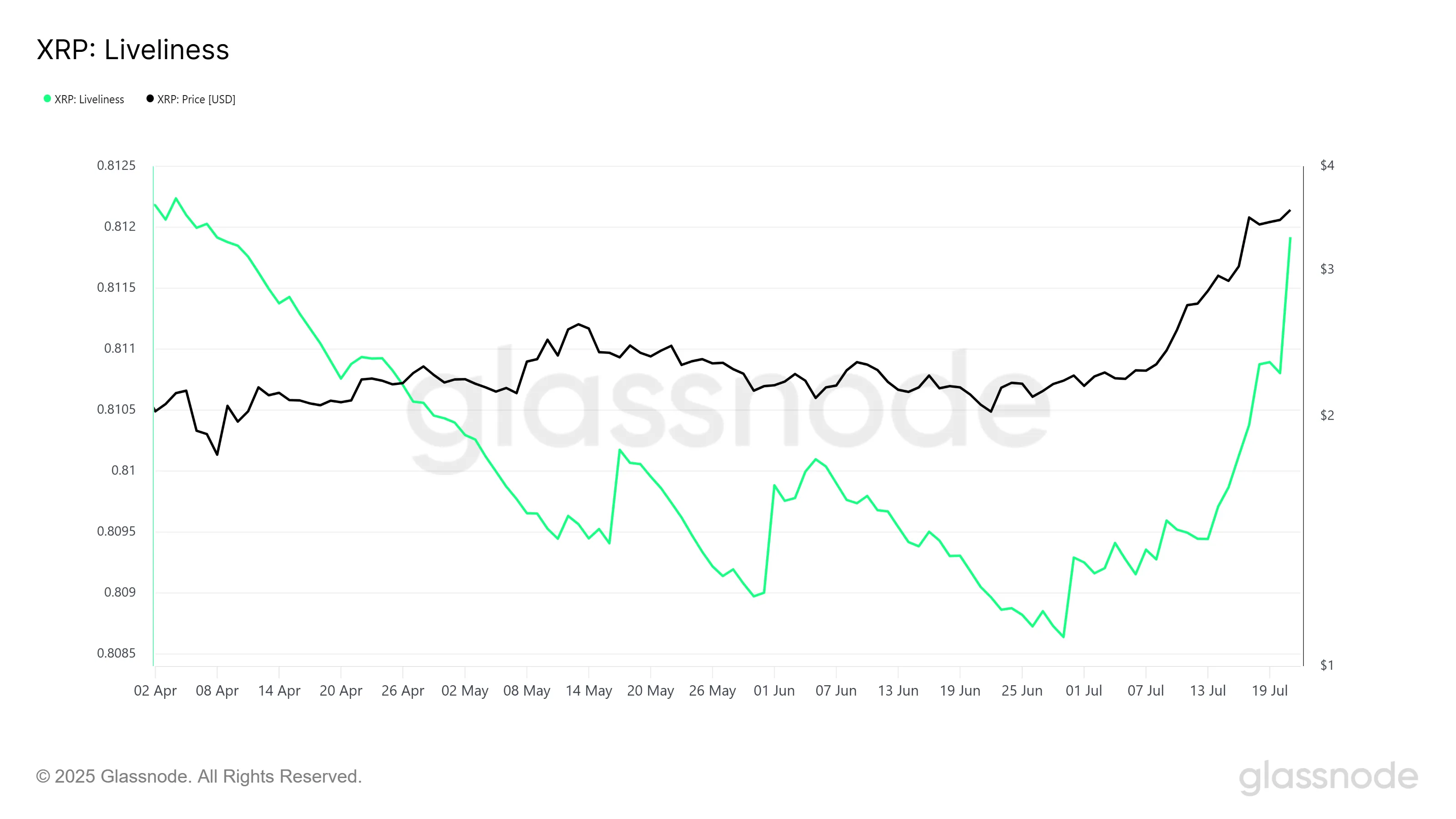 XRP Liveliness